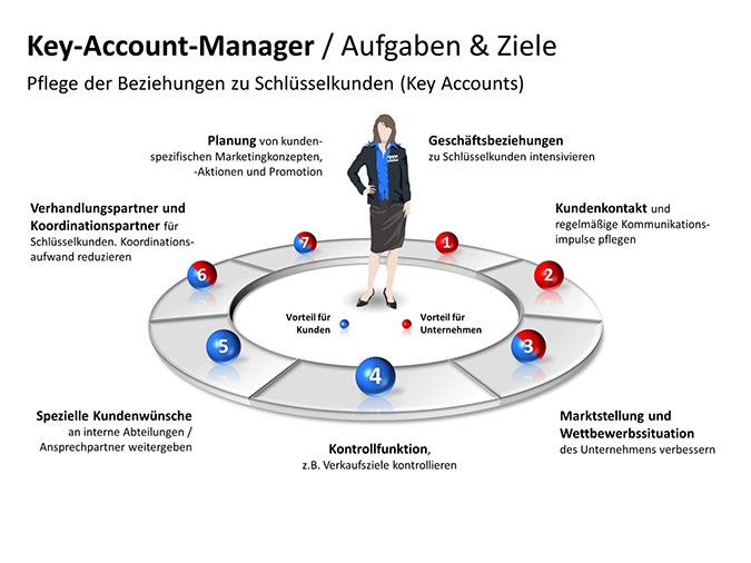 PowerPoint-Vorlage Key Account Management, Folie 5